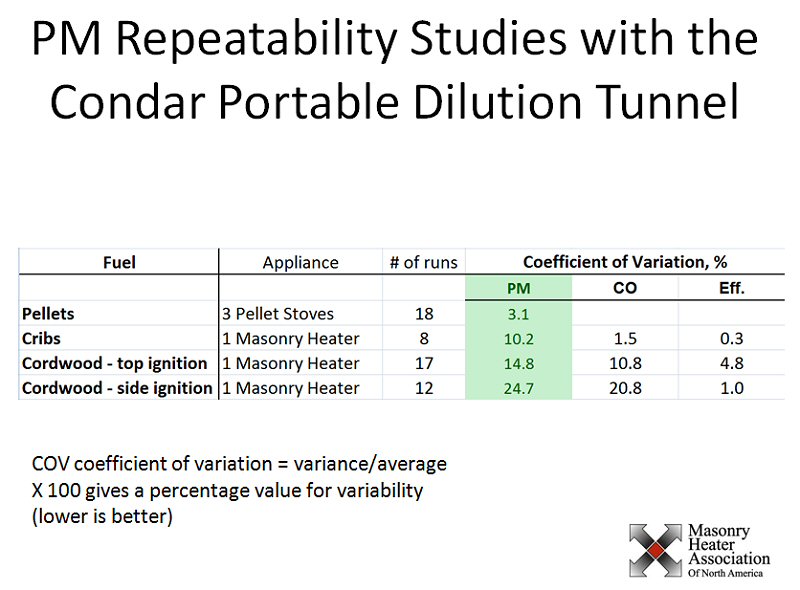 PM repeatability testing with the Condar portable dilution tunnel
