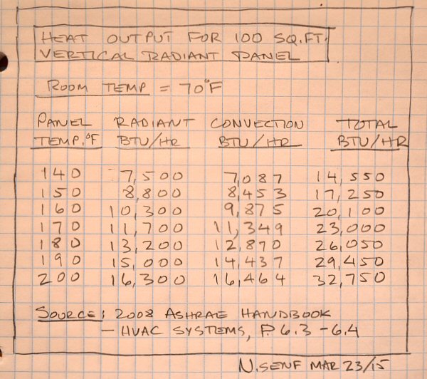 Vertical panel BTU chart