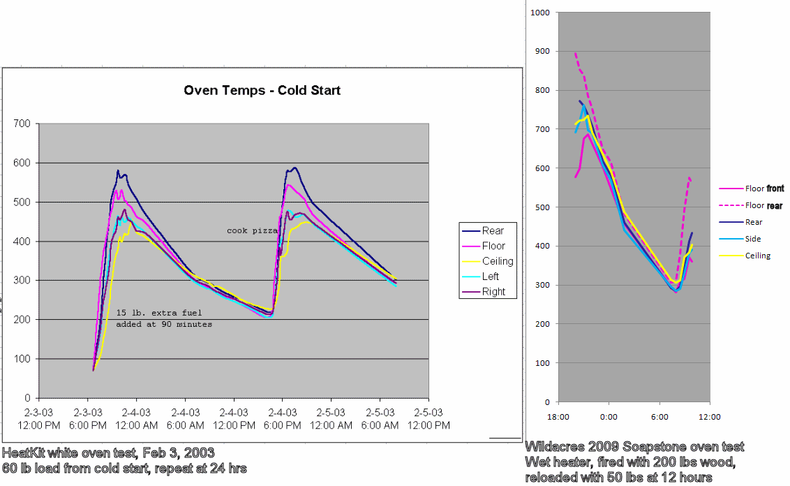 Oven Temperatures